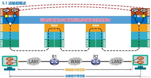 计算机网络自学笔记007 传输层 — 实现可靠的端到端通信